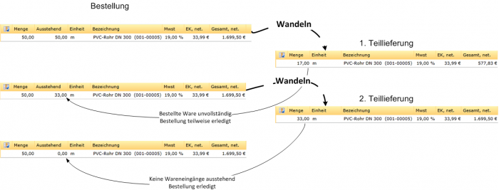 Mehrfaches Wandeln von Bestellungen (Teillieferungen)